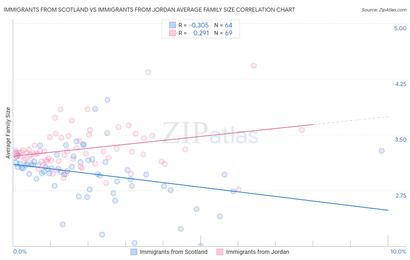 Immigrants from Scotland vs Immigrants from Jordan Average Family Size