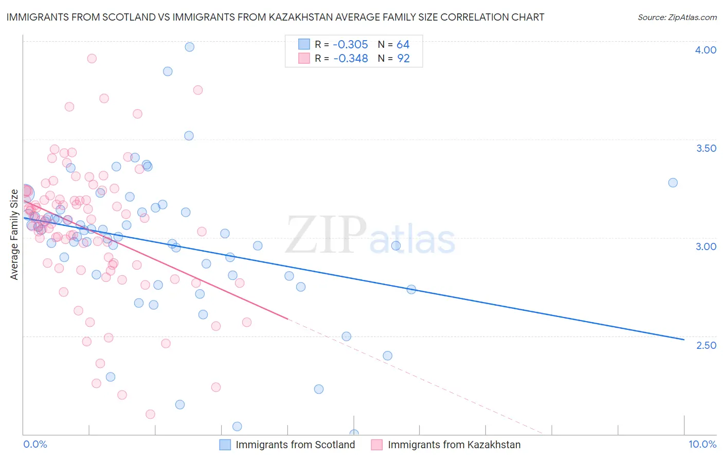 Immigrants from Scotland vs Immigrants from Kazakhstan Average Family Size