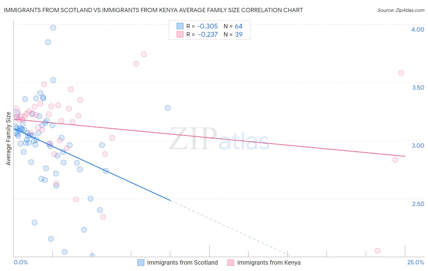 Immigrants from Scotland vs Immigrants from Kenya Average Family Size