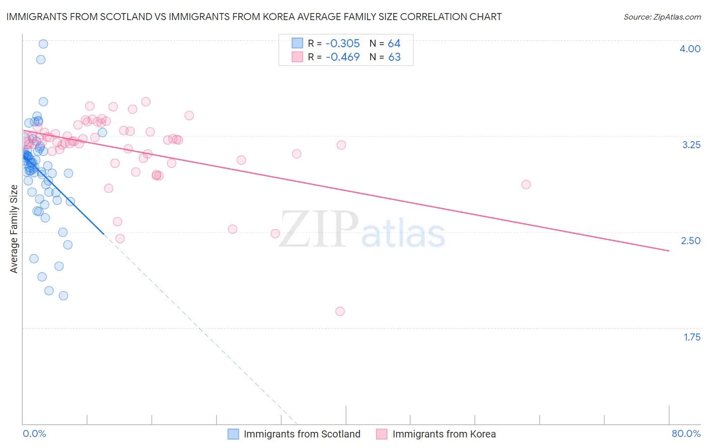 Immigrants from Scotland vs Immigrants from Korea Average Family Size