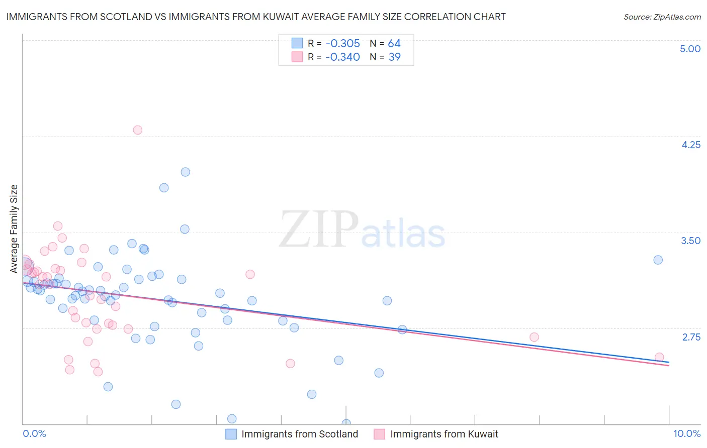 Immigrants from Scotland vs Immigrants from Kuwait Average Family Size
