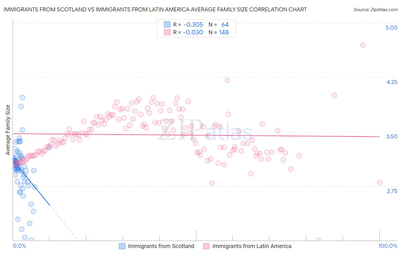 Immigrants from Scotland vs Immigrants from Latin America Average Family Size