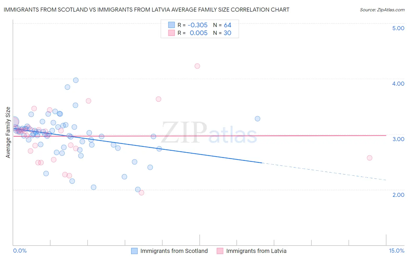 Immigrants from Scotland vs Immigrants from Latvia Average Family Size