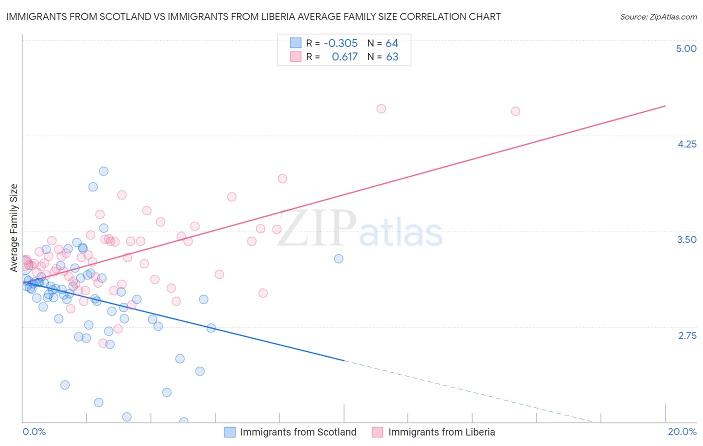 Immigrants from Scotland vs Immigrants from Liberia Average Family Size