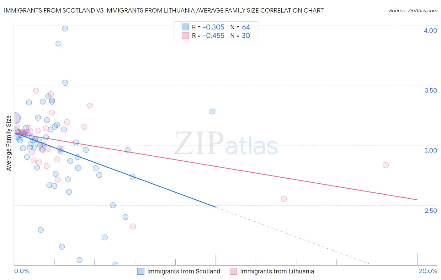 Immigrants from Scotland vs Immigrants from Lithuania Average Family Size