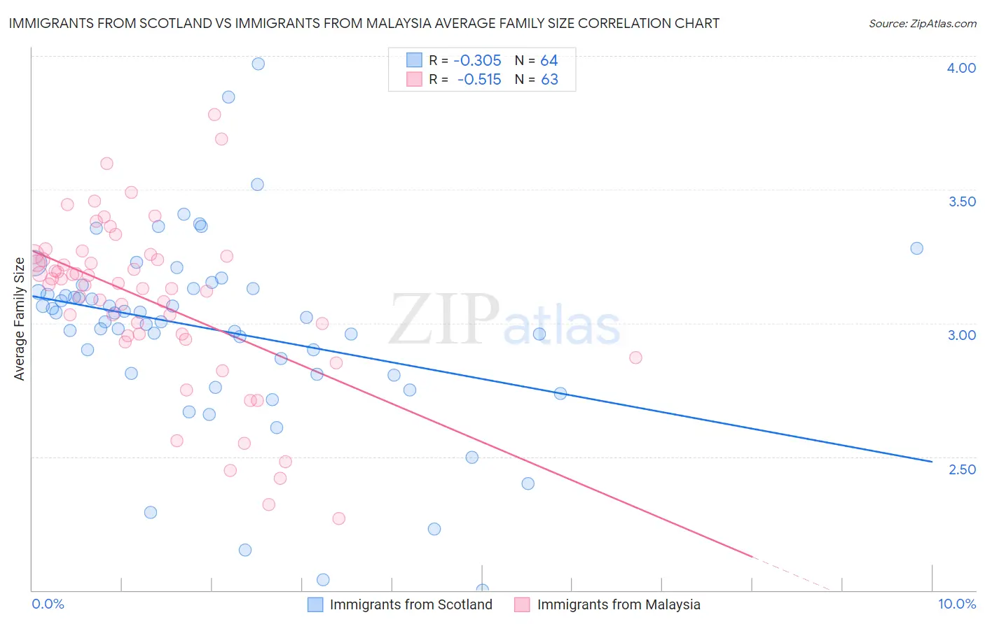 Immigrants from Scotland vs Immigrants from Malaysia Average Family Size