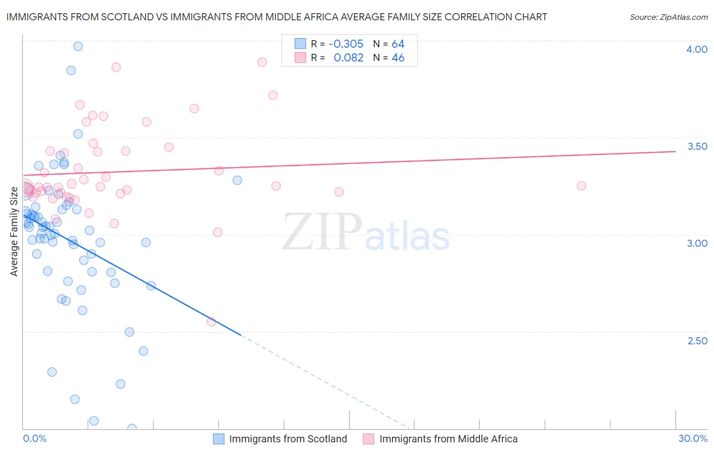 Immigrants from Scotland vs Immigrants from Middle Africa Average Family Size