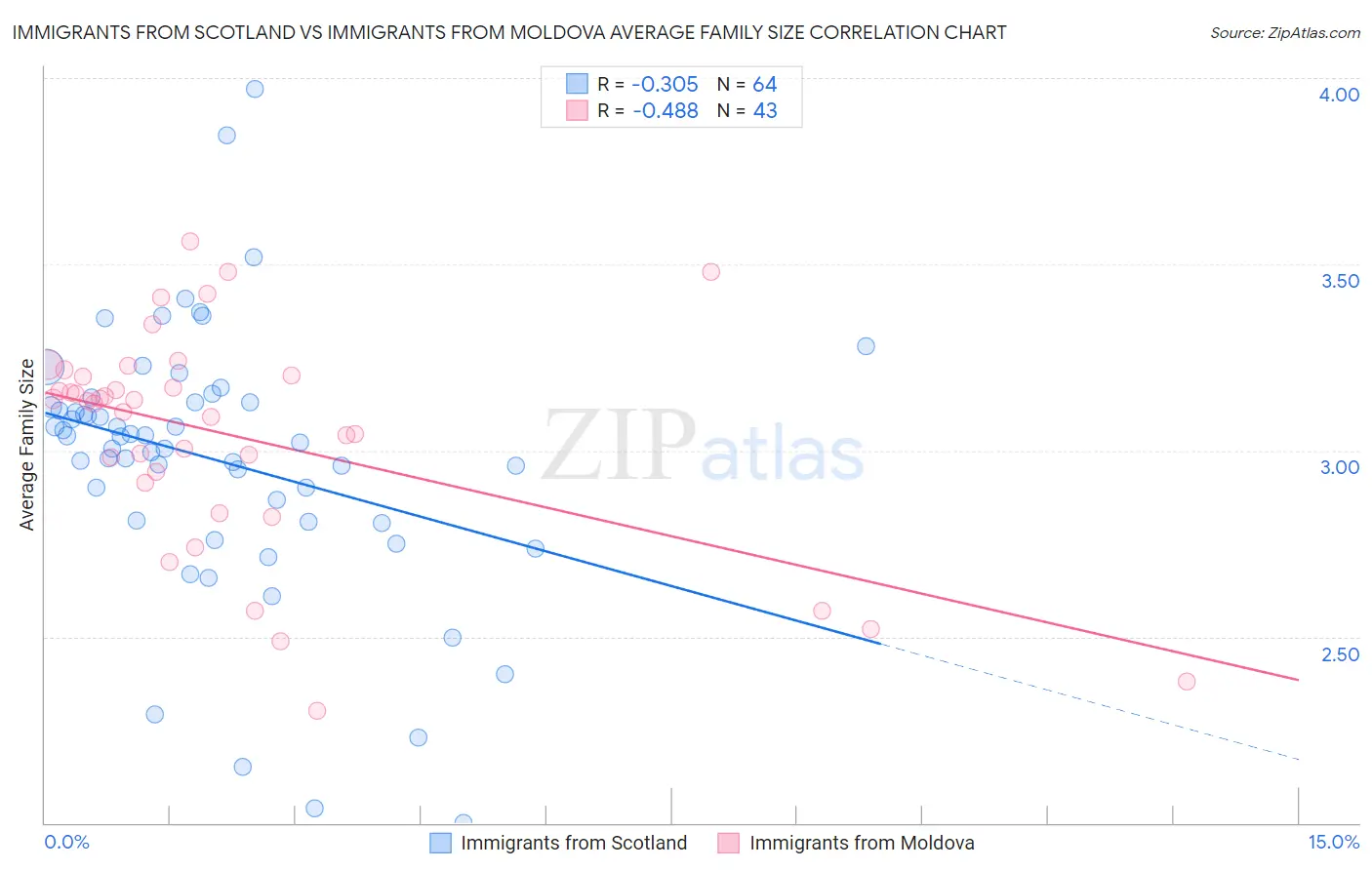 Immigrants from Scotland vs Immigrants from Moldova Average Family Size