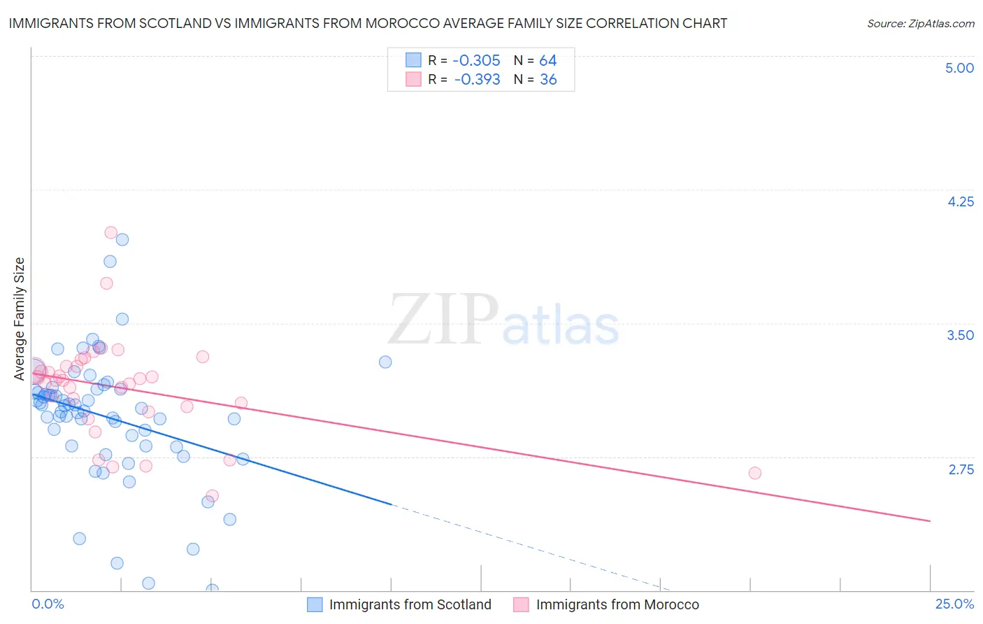 Immigrants from Scotland vs Immigrants from Morocco Average Family Size