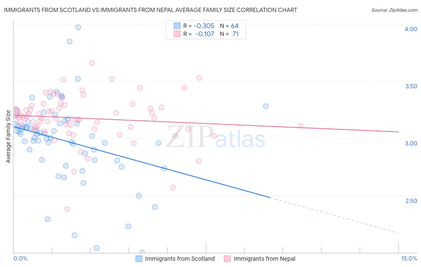 Immigrants from Scotland vs Immigrants from Nepal Average Family Size