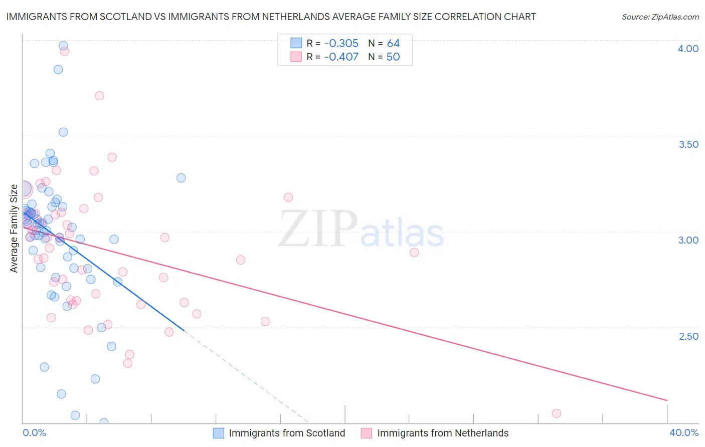 Immigrants from Scotland vs Immigrants from Netherlands Average Family Size