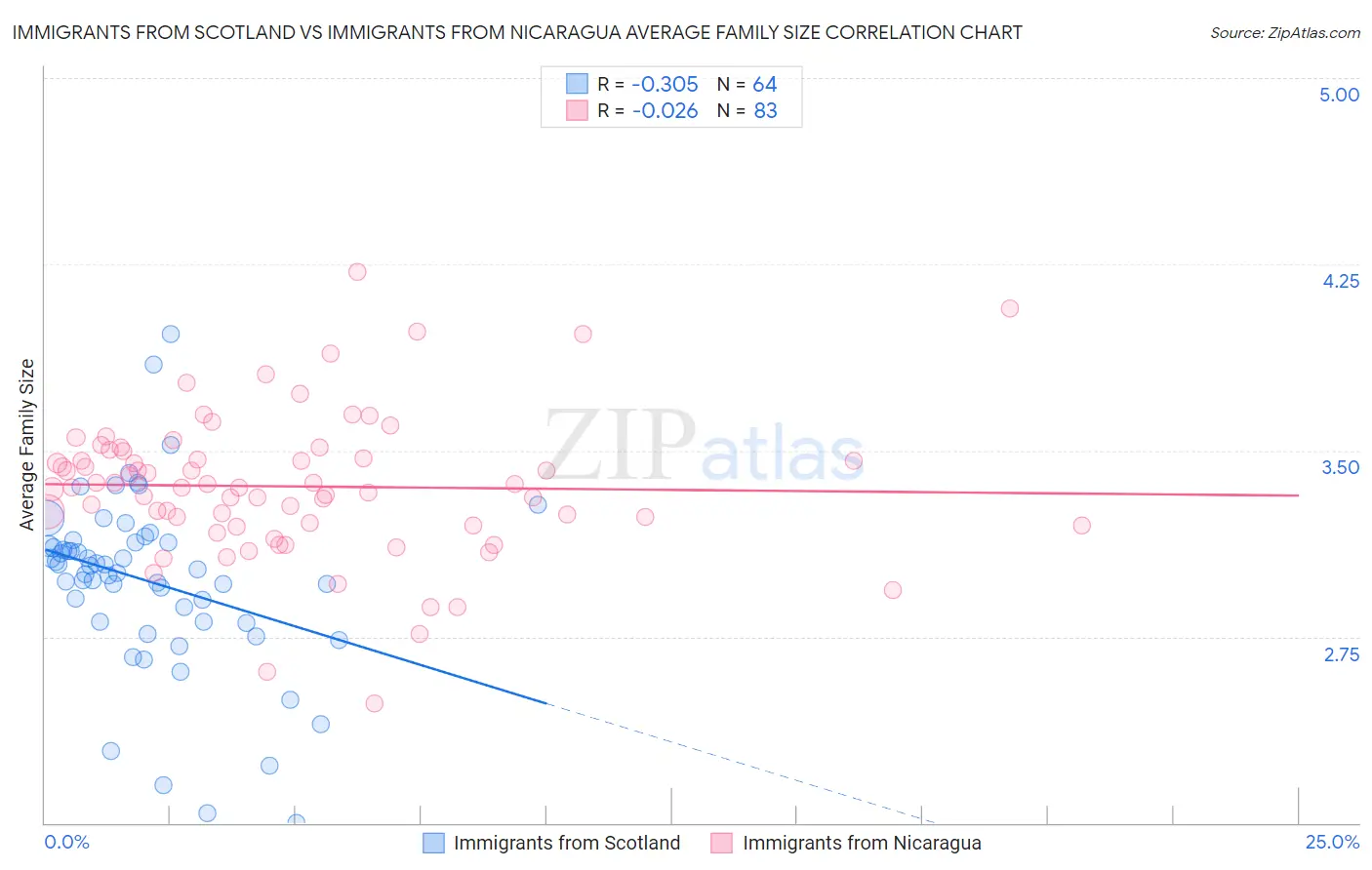 Immigrants from Scotland vs Immigrants from Nicaragua Average Family Size