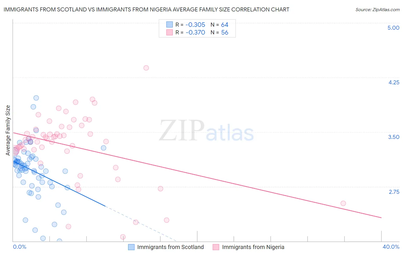 Immigrants from Scotland vs Immigrants from Nigeria Average Family Size