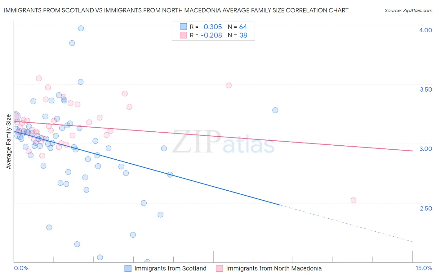 Immigrants from Scotland vs Immigrants from North Macedonia Average Family Size