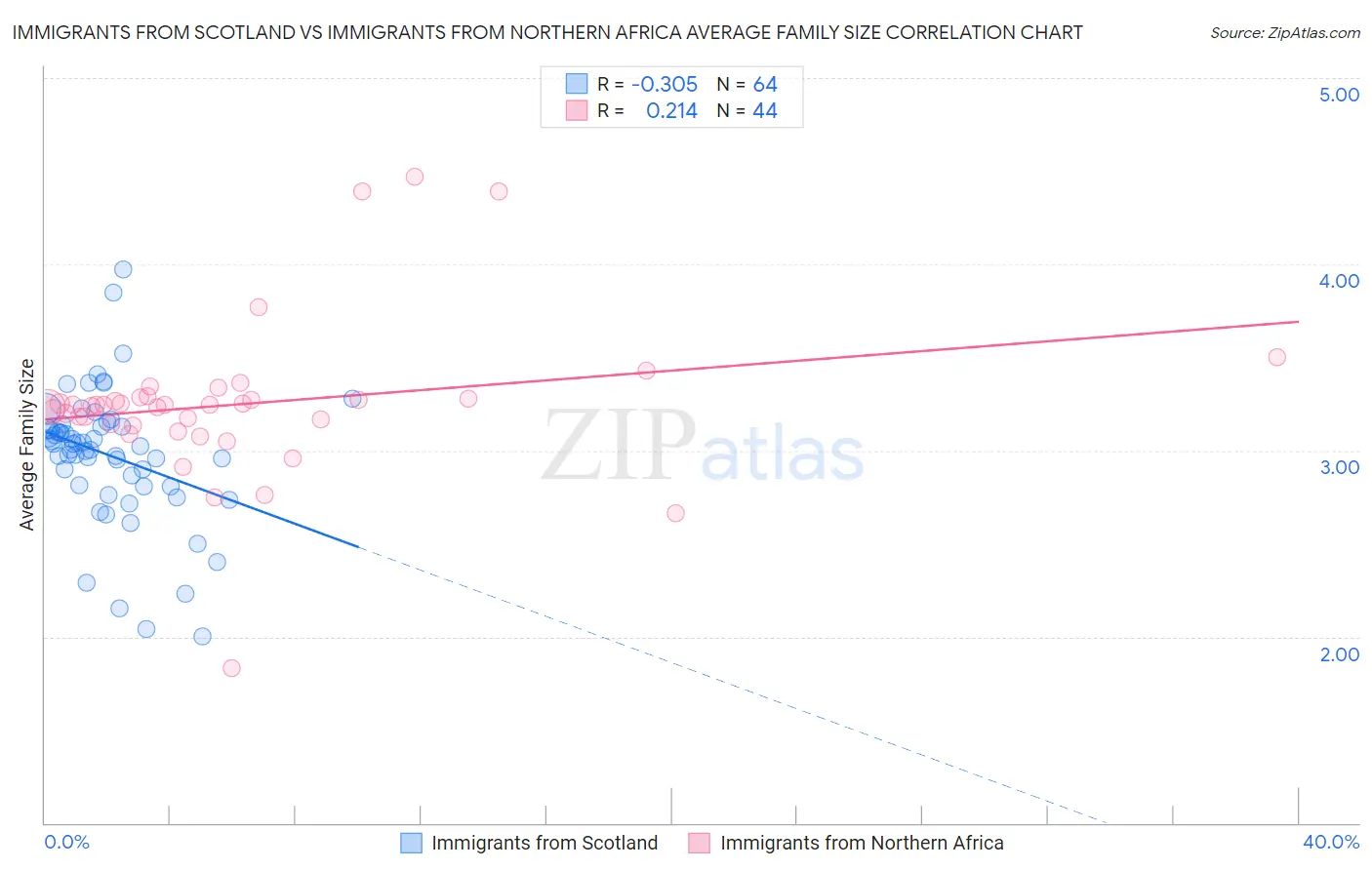 Immigrants from Scotland vs Immigrants from Northern Africa Average Family Size