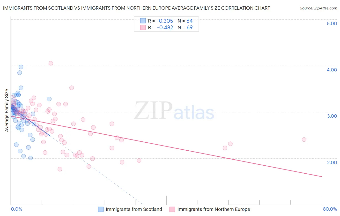 Immigrants from Scotland vs Immigrants from Northern Europe Average Family Size