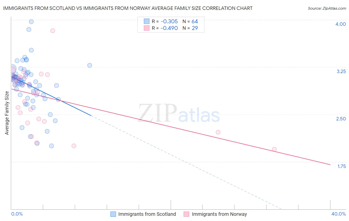 Immigrants from Scotland vs Immigrants from Norway Average Family Size