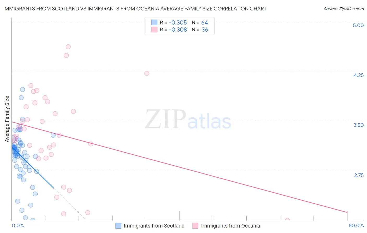 Immigrants from Scotland vs Immigrants from Oceania Average Family Size