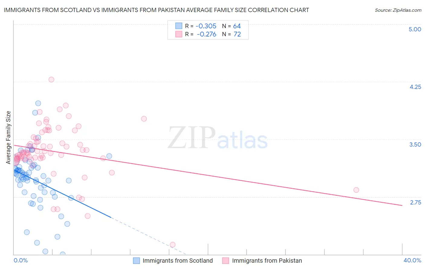 Immigrants from Scotland vs Immigrants from Pakistan Average Family Size