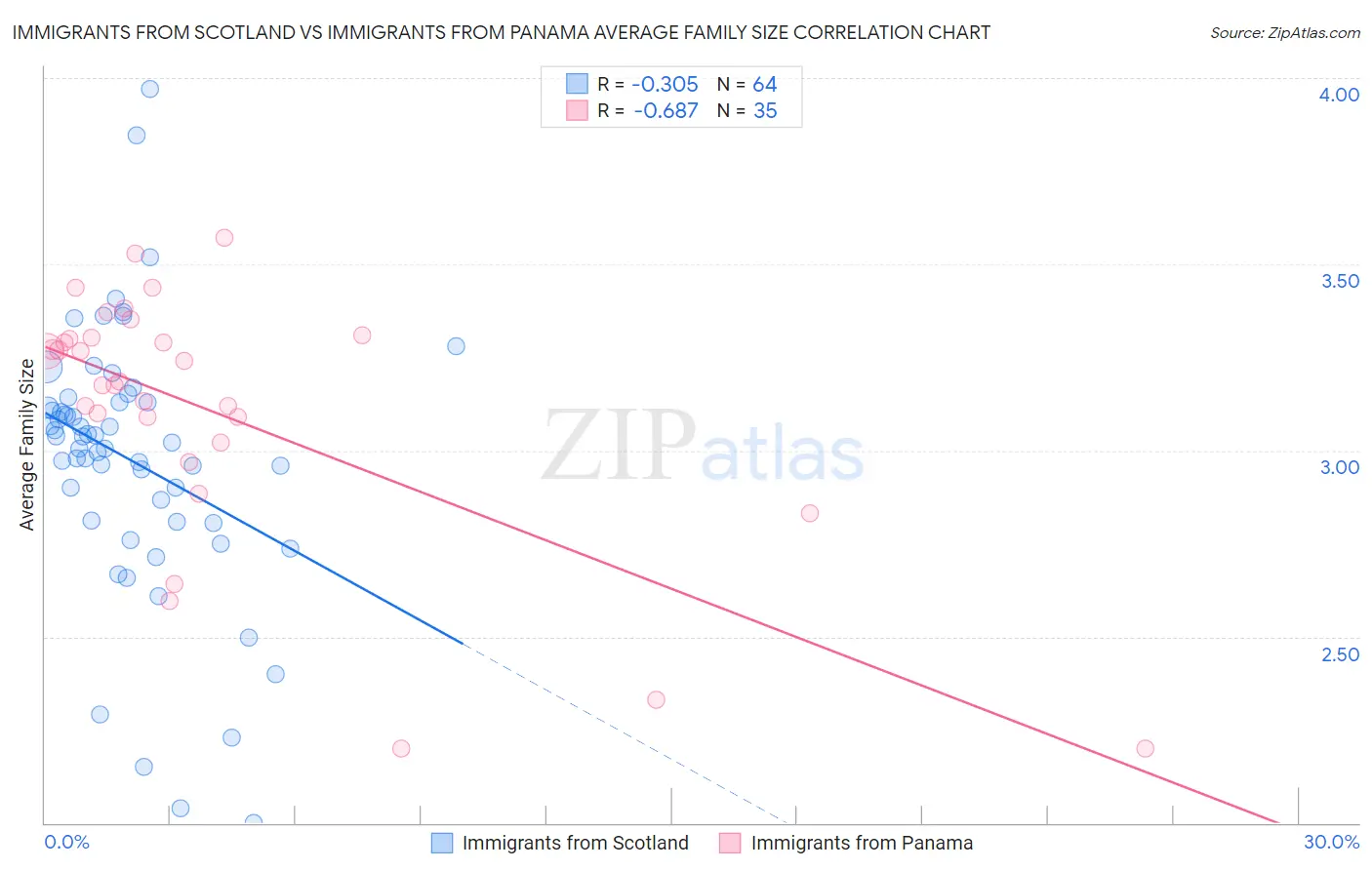 Immigrants from Scotland vs Immigrants from Panama Average Family Size