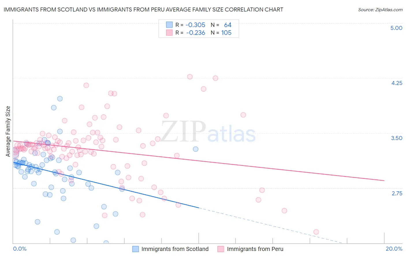 Immigrants from Scotland vs Immigrants from Peru Average Family Size