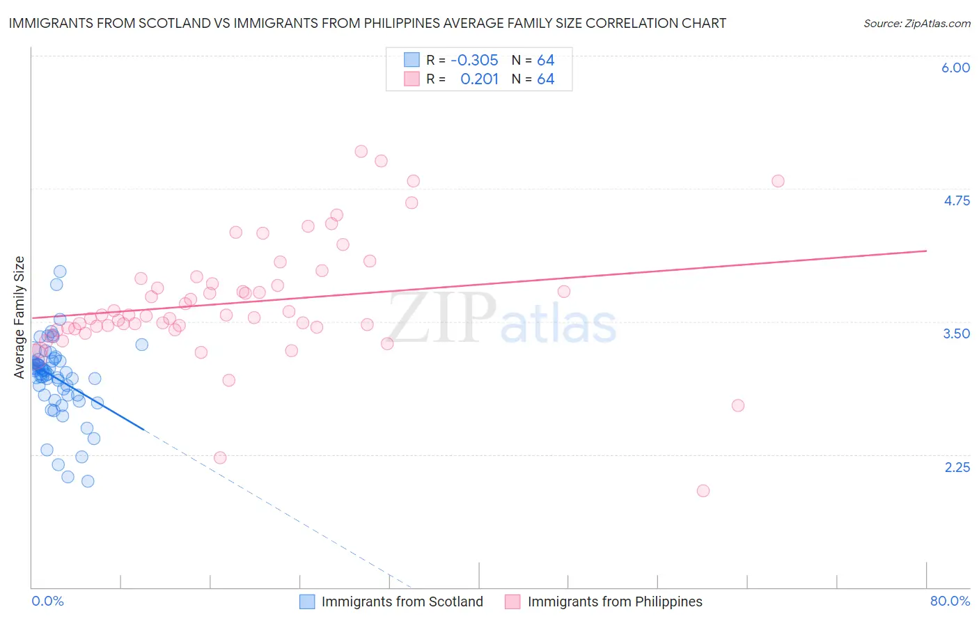 Immigrants from Scotland vs Immigrants from Philippines Average Family Size