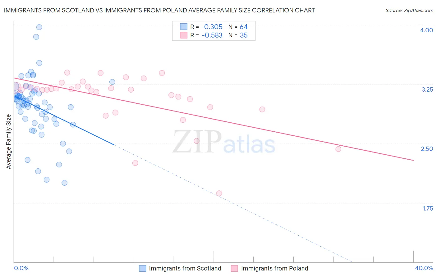Immigrants from Scotland vs Immigrants from Poland Average Family Size