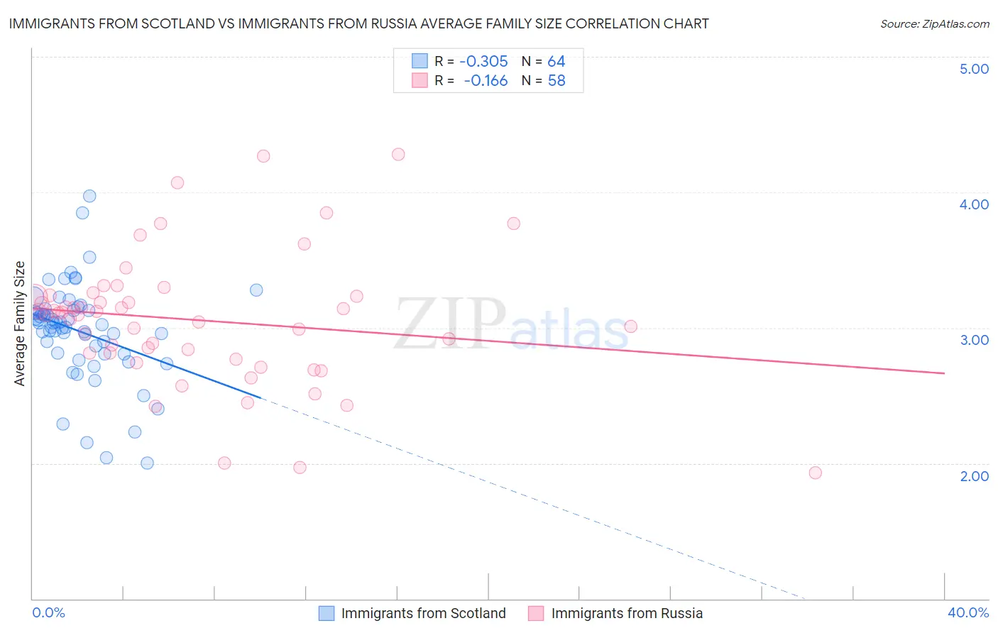Immigrants from Scotland vs Immigrants from Russia Average Family Size