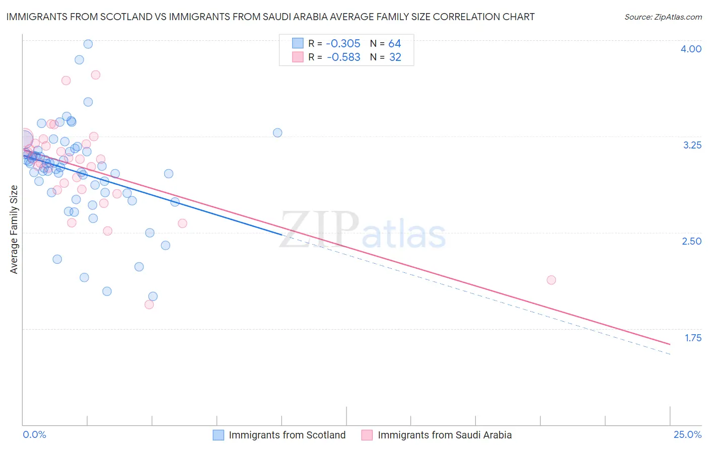 Immigrants from Scotland vs Immigrants from Saudi Arabia Average Family Size