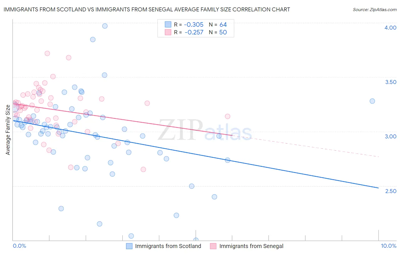 Immigrants from Scotland vs Immigrants from Senegal Average Family Size