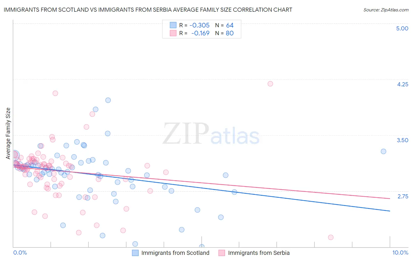 Immigrants from Scotland vs Immigrants from Serbia Average Family Size