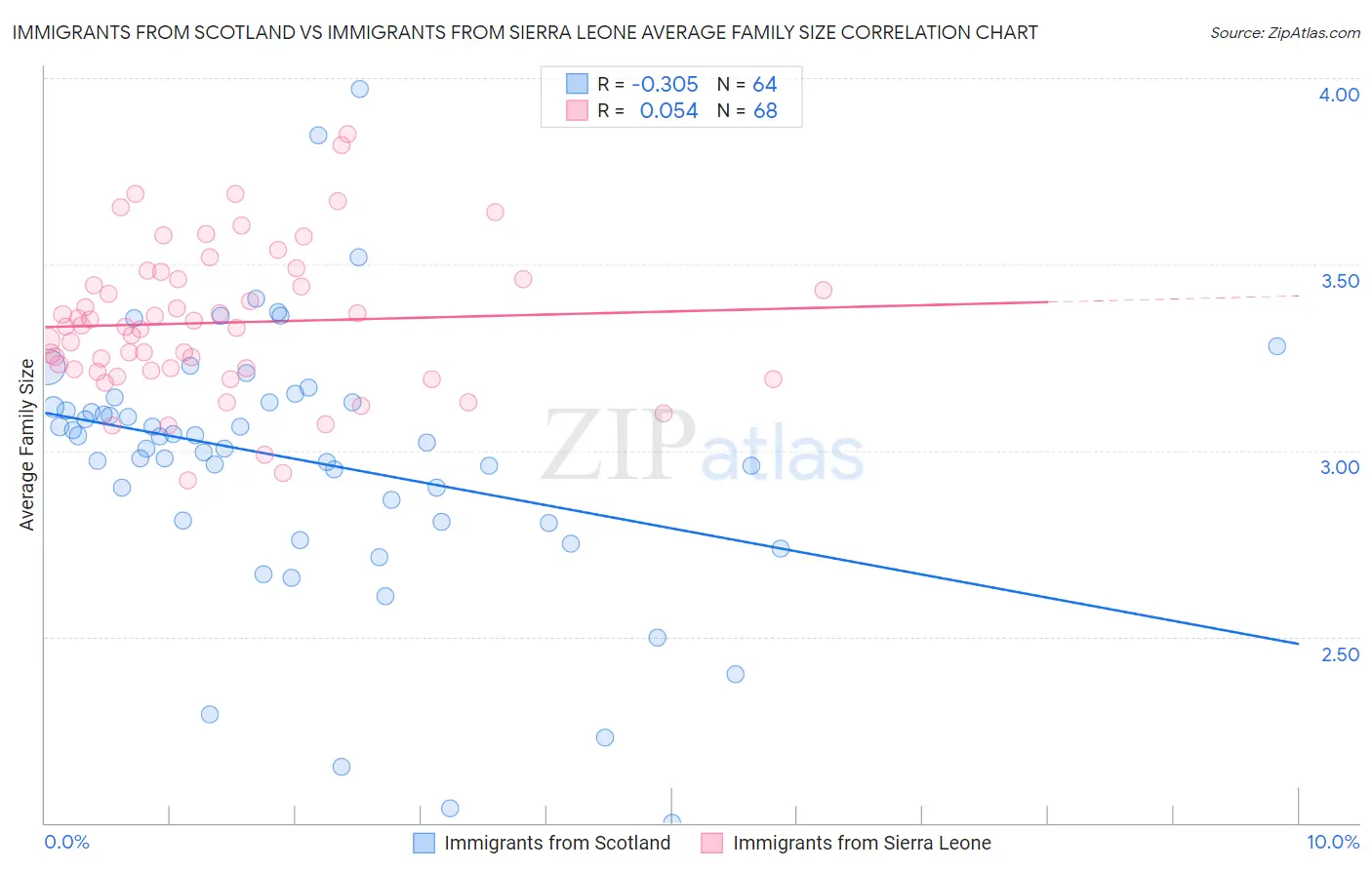 Immigrants from Scotland vs Immigrants from Sierra Leone Average Family Size