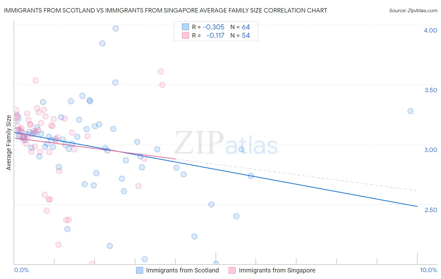 Immigrants from Scotland vs Immigrants from Singapore Average Family Size