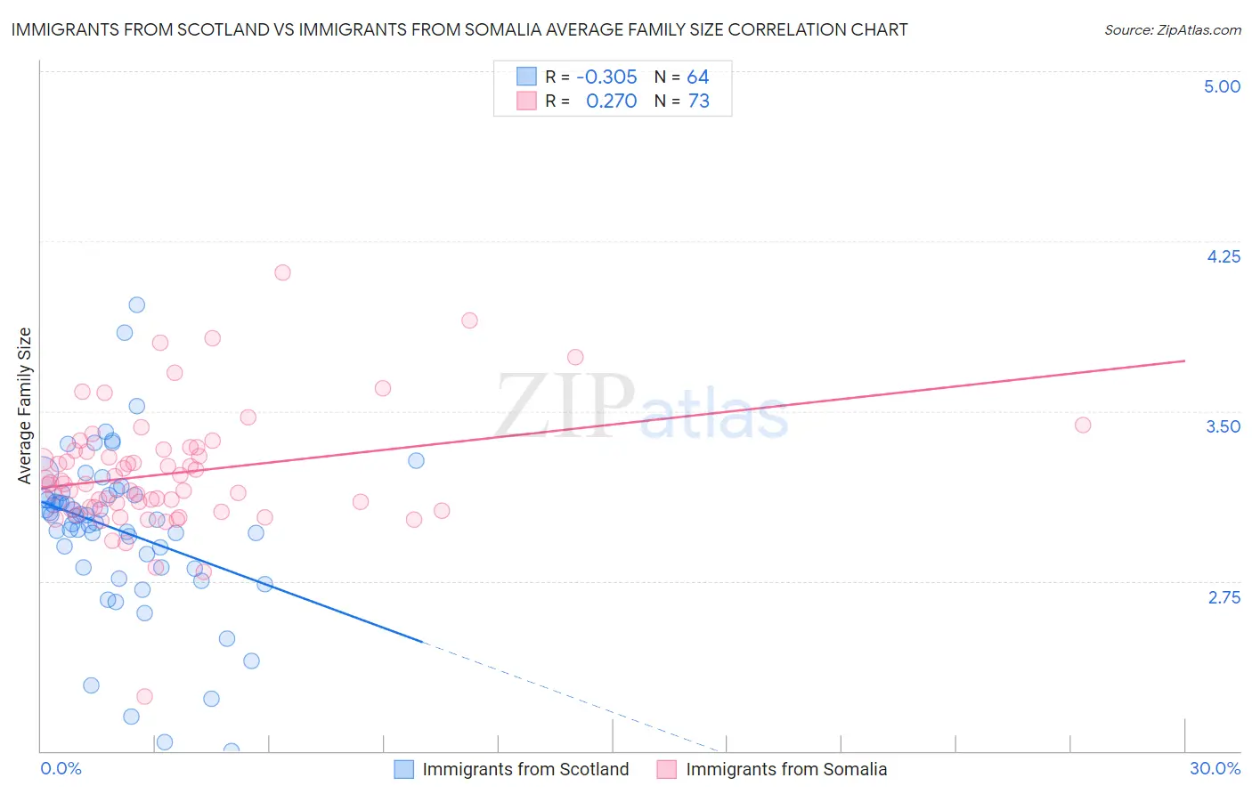 Immigrants from Scotland vs Immigrants from Somalia Average Family Size