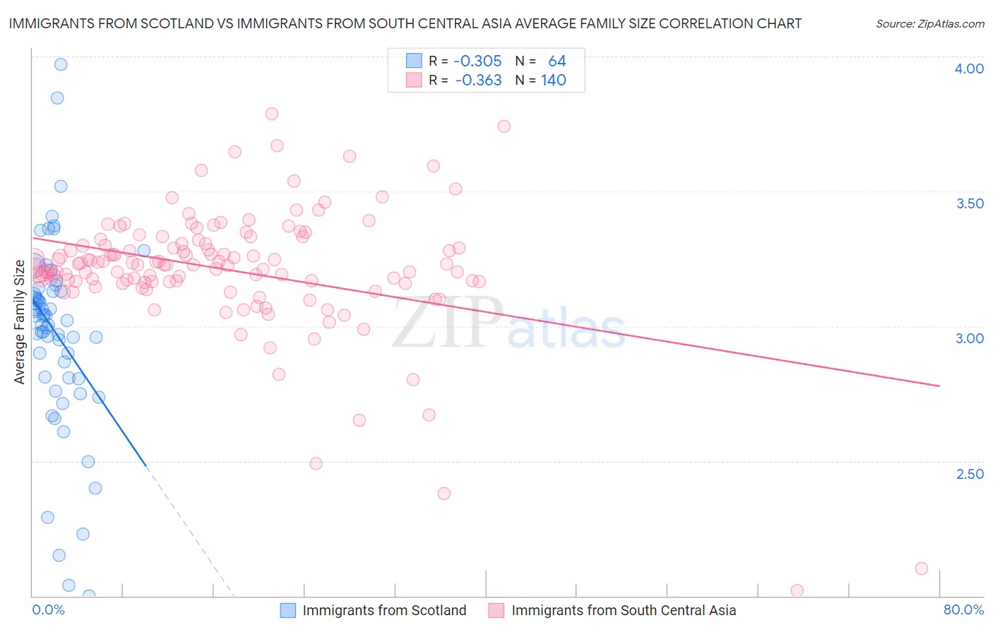 Immigrants from Scotland vs Immigrants from South Central Asia Average Family Size