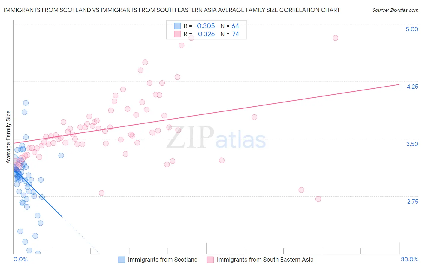 Immigrants from Scotland vs Immigrants from South Eastern Asia Average Family Size