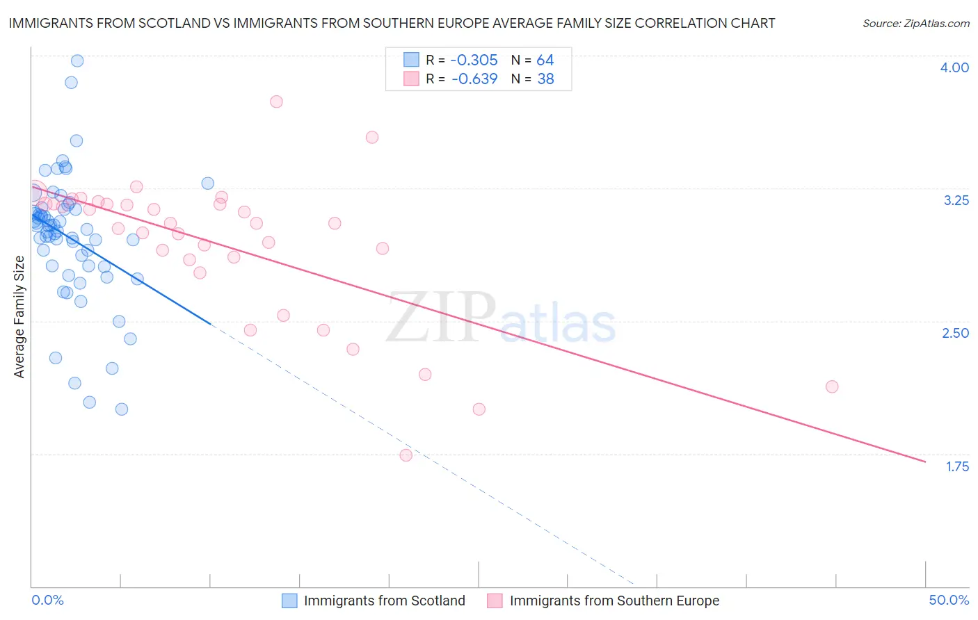 Immigrants from Scotland vs Immigrants from Southern Europe Average Family Size