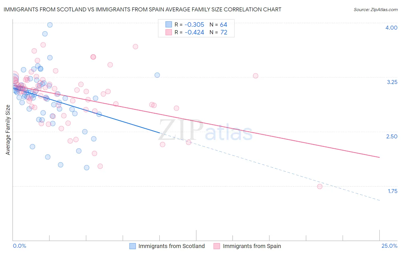Immigrants from Scotland vs Immigrants from Spain Average Family Size