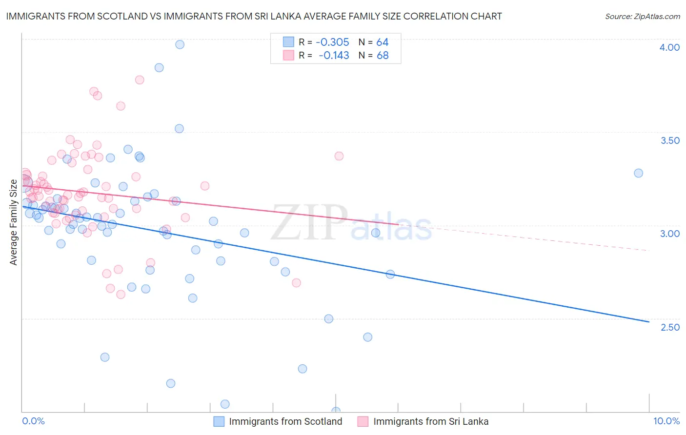 Immigrants from Scotland vs Immigrants from Sri Lanka Average Family Size
