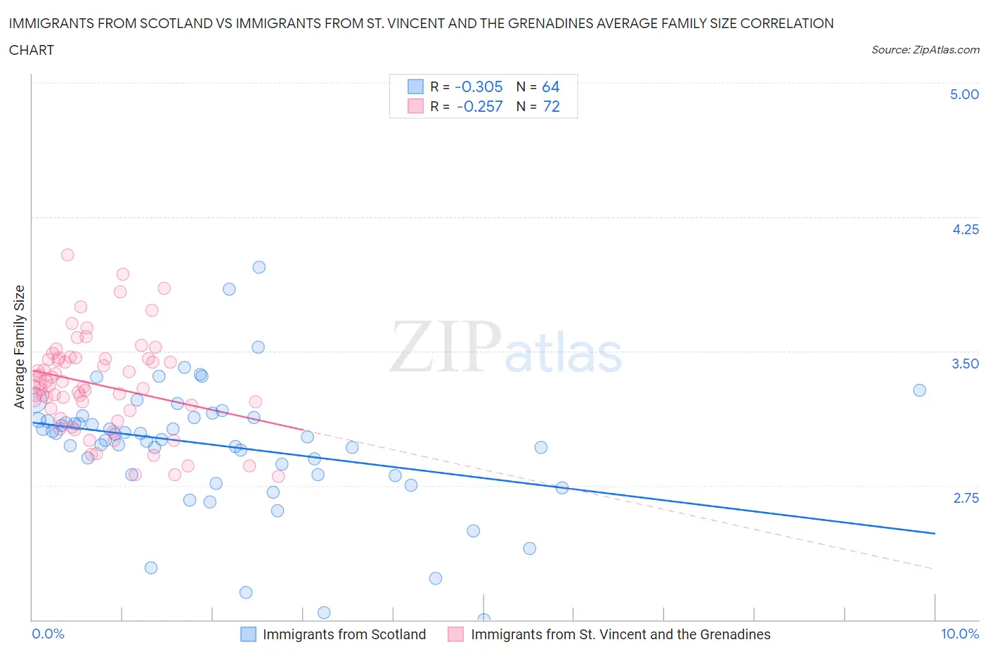 Immigrants from Scotland vs Immigrants from St. Vincent and the Grenadines Average Family Size