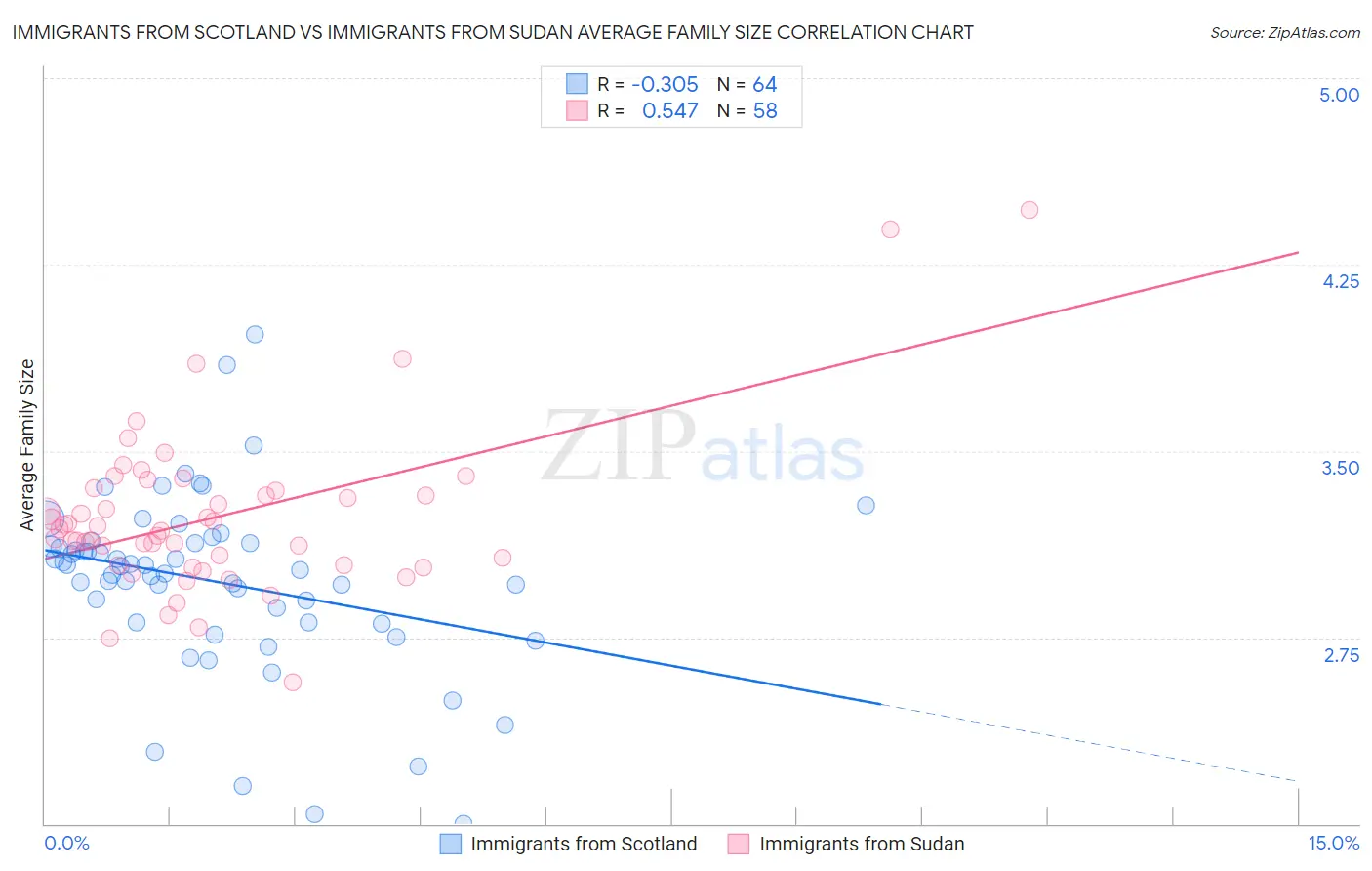 Immigrants from Scotland vs Immigrants from Sudan Average Family Size
