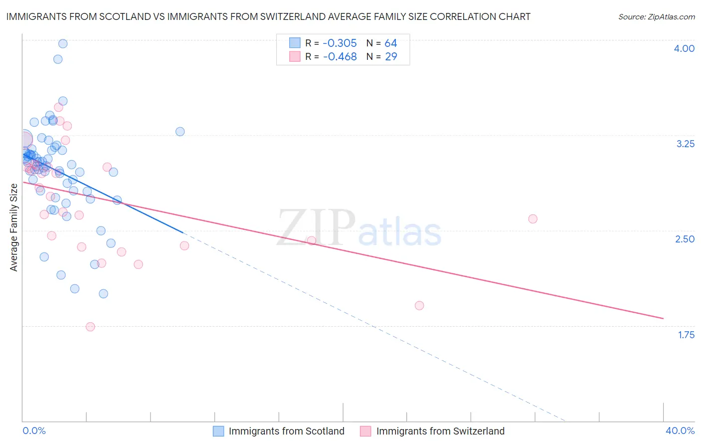 Immigrants from Scotland vs Immigrants from Switzerland Average Family Size