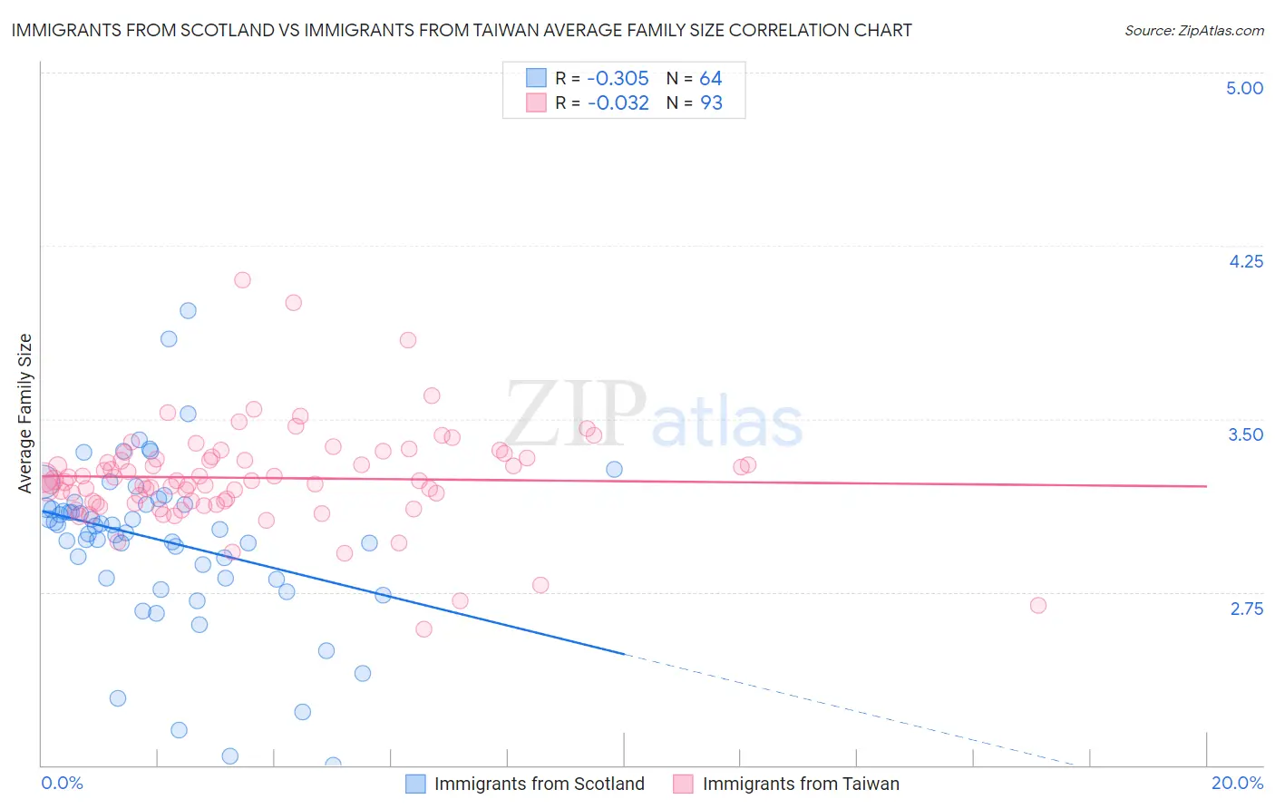 Immigrants from Scotland vs Immigrants from Taiwan Average Family Size