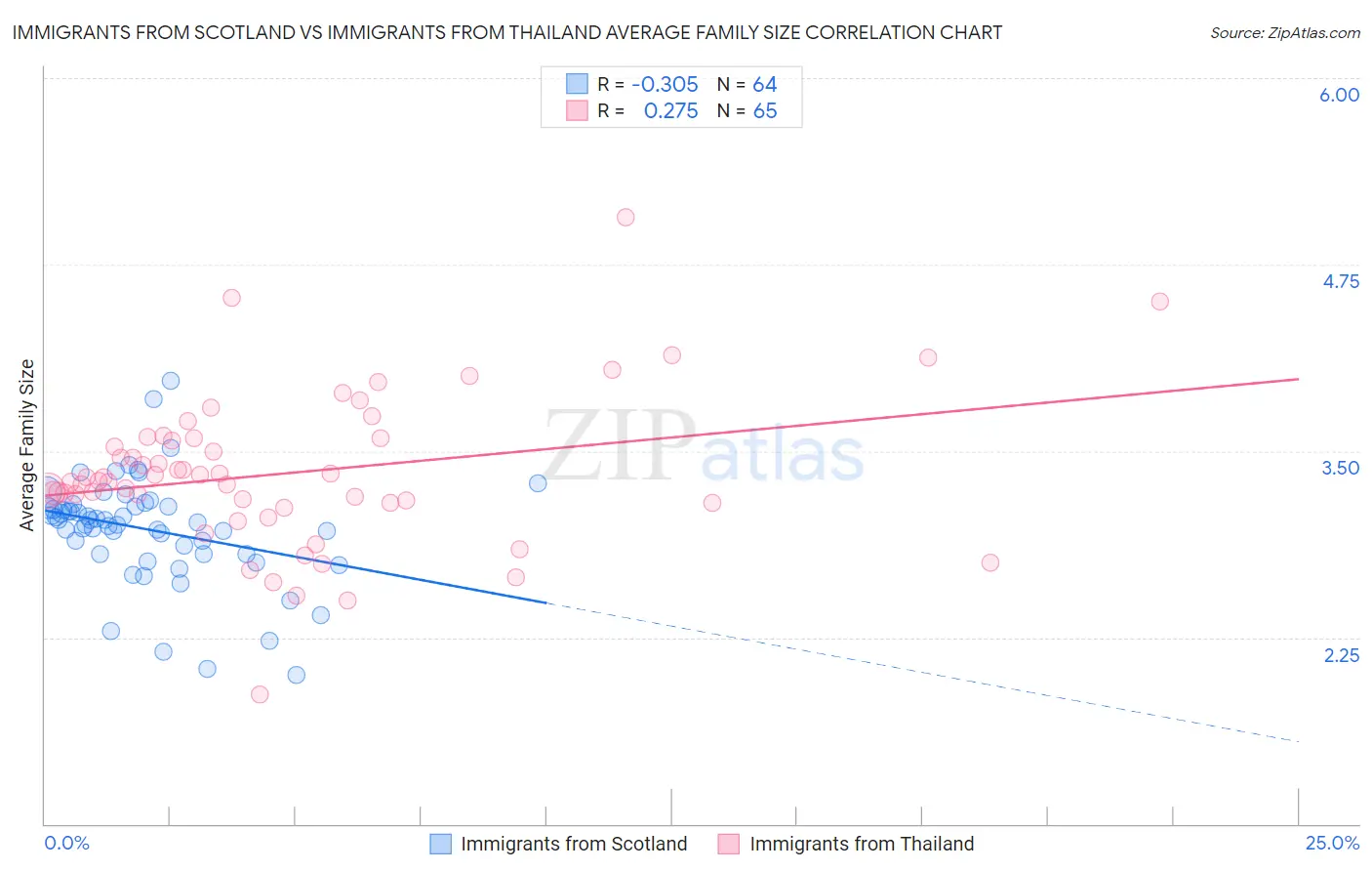 Immigrants from Scotland vs Immigrants from Thailand Average Family Size