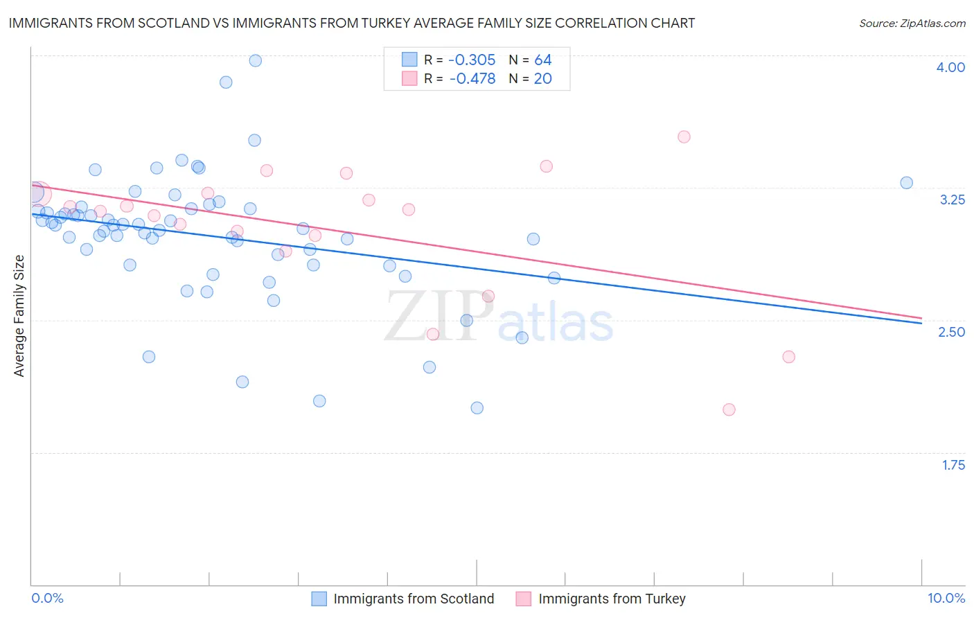 Immigrants from Scotland vs Immigrants from Turkey Average Family Size