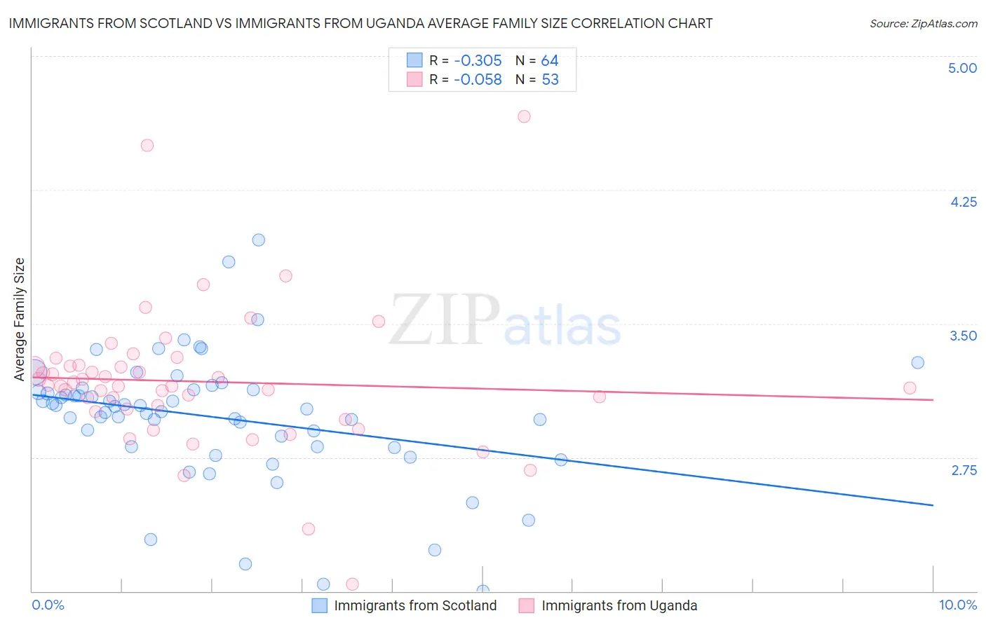 Immigrants from Scotland vs Immigrants from Uganda Average Family Size