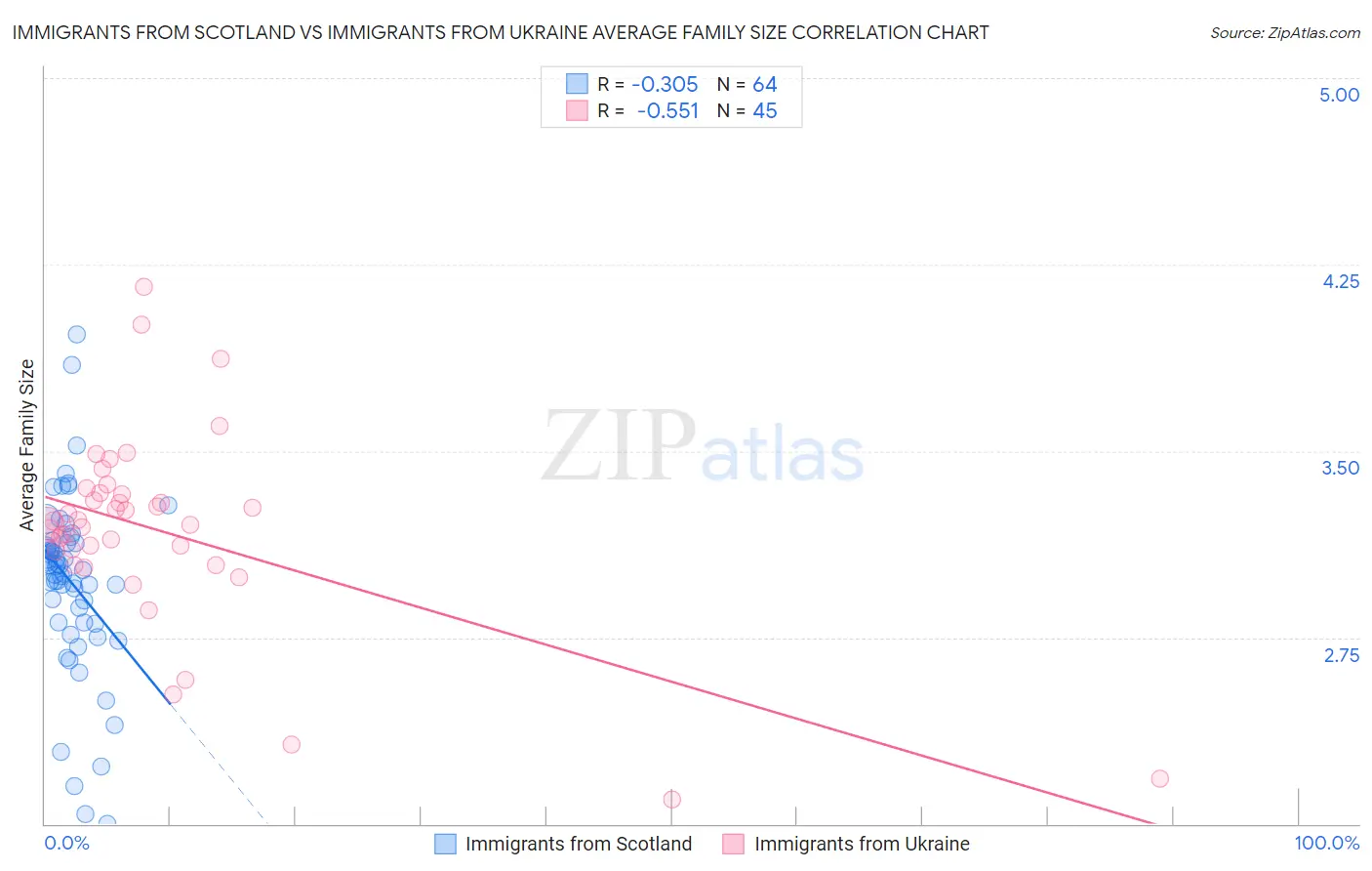 Immigrants from Scotland vs Immigrants from Ukraine Average Family Size