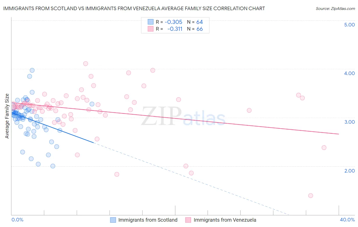 Immigrants from Scotland vs Immigrants from Venezuela Average Family Size