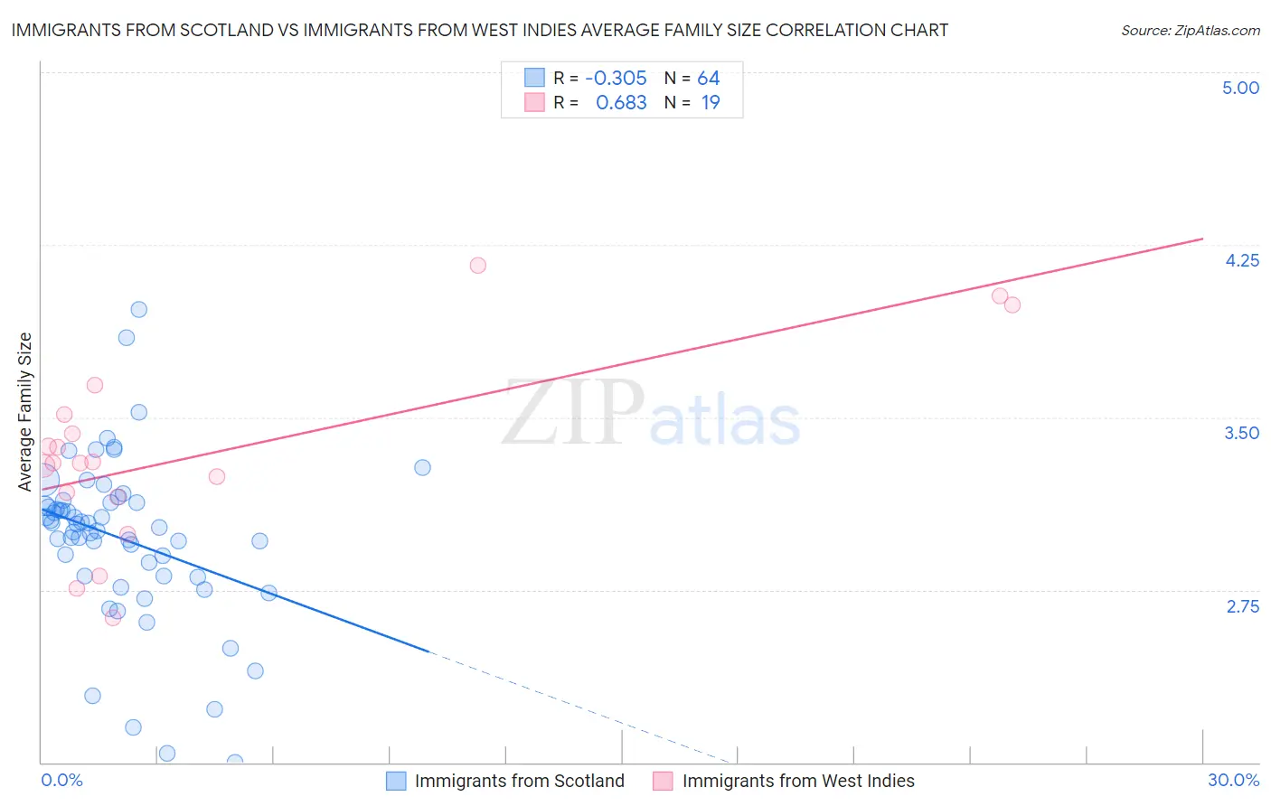 Immigrants from Scotland vs Immigrants from West Indies Average Family Size