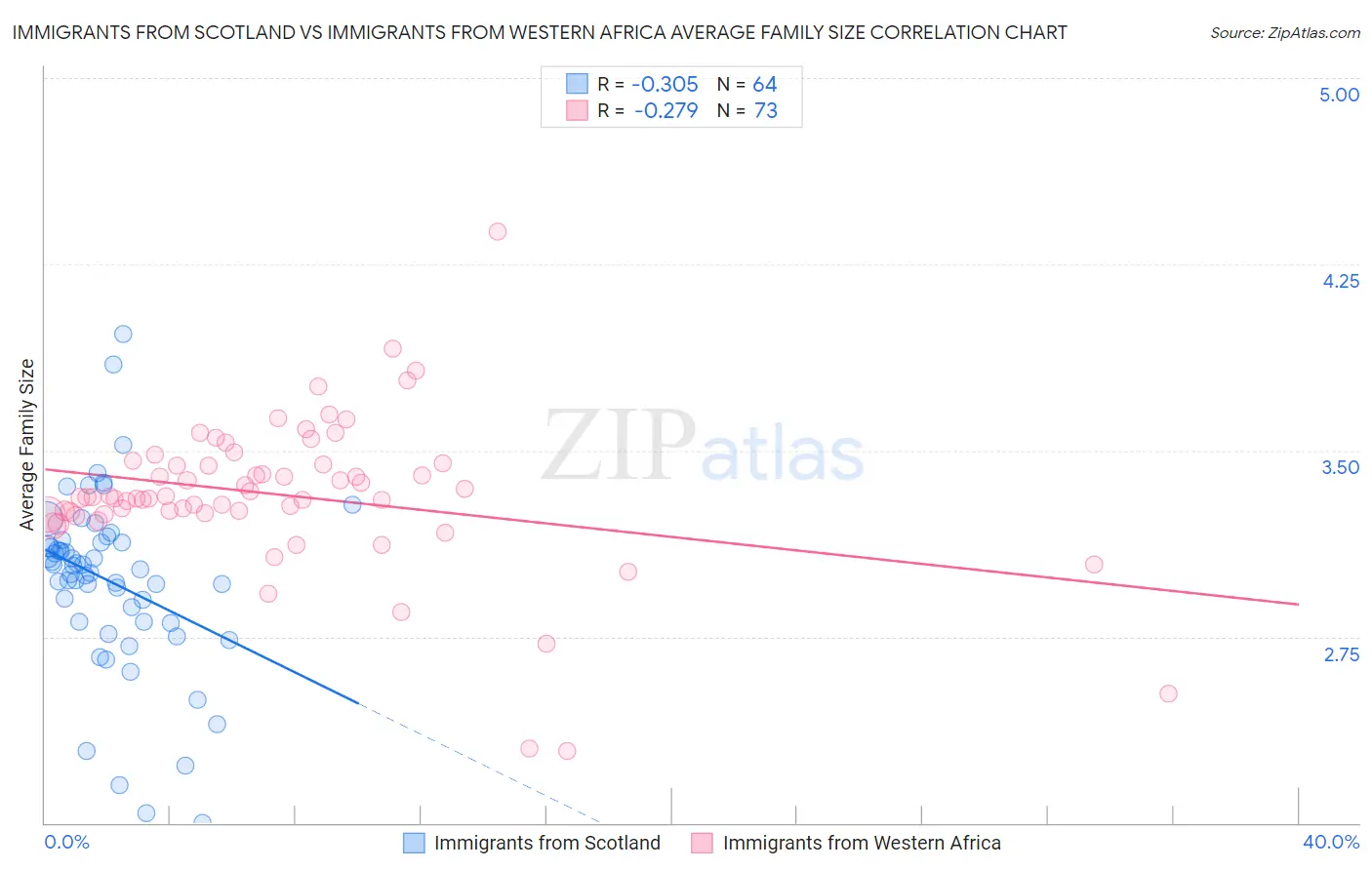Immigrants from Scotland vs Immigrants from Western Africa Average Family Size